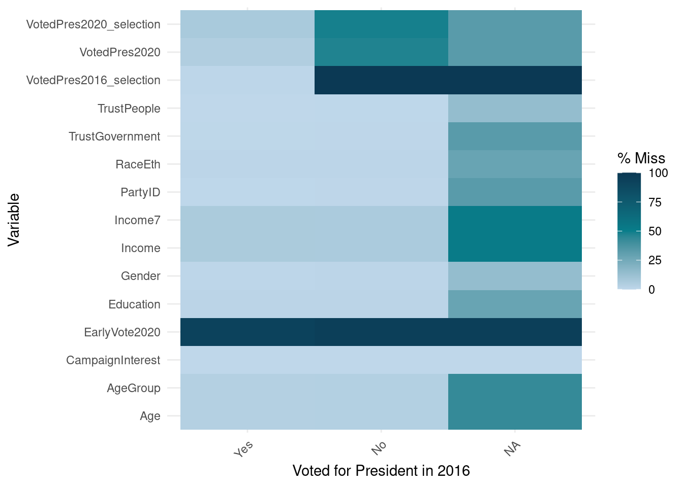 This chart has x-axis 'Voted for President in 2016' with labels Yes, No and NA and has y-axis 'Variable' with labels Age, AgeGroup, CampaignInterest, EarlyVote2020, Education, Gender, Income, Income7, PartyID, RaceEth, TrustGovernment, TrustPeople, VotedPres2016_selection, VotedPres2020 and VotedPres2020_selection. There is a legend indicating fill is used to show pct_miss, ranging from 0 represented by fill very pale blue to 100 shown as fill dark blue. Among those that voted for president in 2016, they had little missing for other variables (light color) but those that did not vote have more missing data in their 2020 voting patterns and their 2016 president selection.