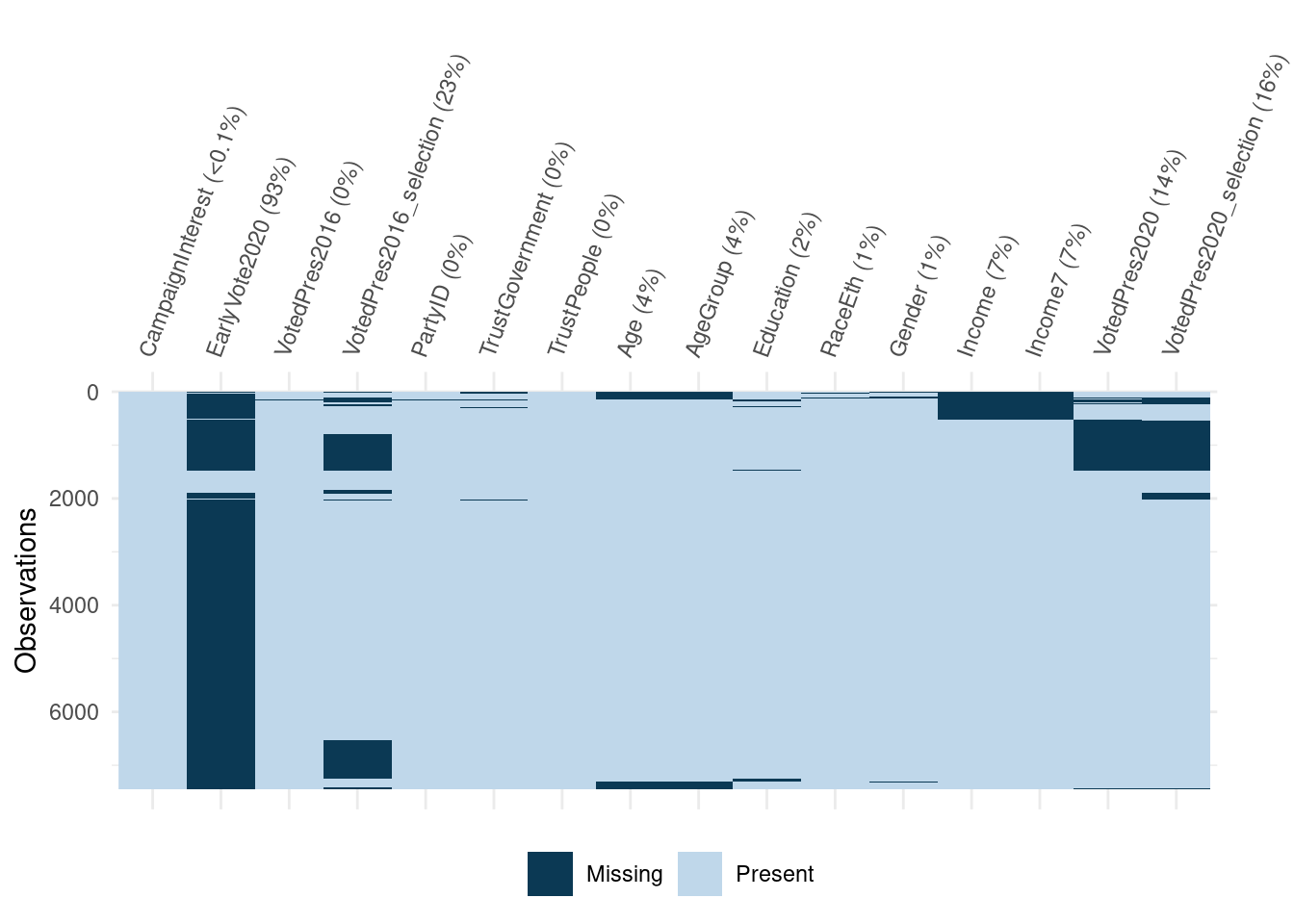 This chart shows a the missingness of the selected variables where missing is highlighted in a dark color. Each row of the plot is an observation and each column is a variable. There are some patterns observed such as a large block of missing for `VotedPres2016_selection` and many of the same respondents also having missing for `VotedPres2020_selection`.