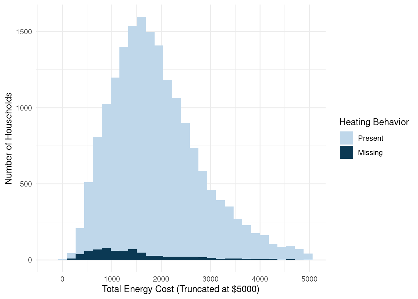 This chart has title 'Histogram of Energy Cost by Heating Behavior Missing Data'. It has x-axis 'Total Energy Cost (Truncated at $5000)' with labels 0, 1000, 2000, 3000, 4000 and 5000. It has y-axis 'Number of Households' with labels 0, 500, 1000 and 1500. There is a legend indicating fill is used to show HeatingBehavior_NA, with 2 levels: !NA shown as very pale blue fill and  NA shown as dark blue fill. The chart is a bar chart with 30 vertical bars. These are stacked, as sorted by HeatingBehavior_NA.