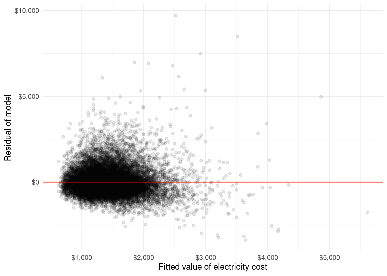 Residual scatter plot with a x-axis of 'Fitted value of electricity cost' ranging between approximately $0 and $4,000 and a y-axis with the 'Residual of model' ranging from approximately -$3,000 to $5,000. The points create a slight megaphone shape with largest residuals in the middle of the x-range. A red line is drawn horizontally at y=0.