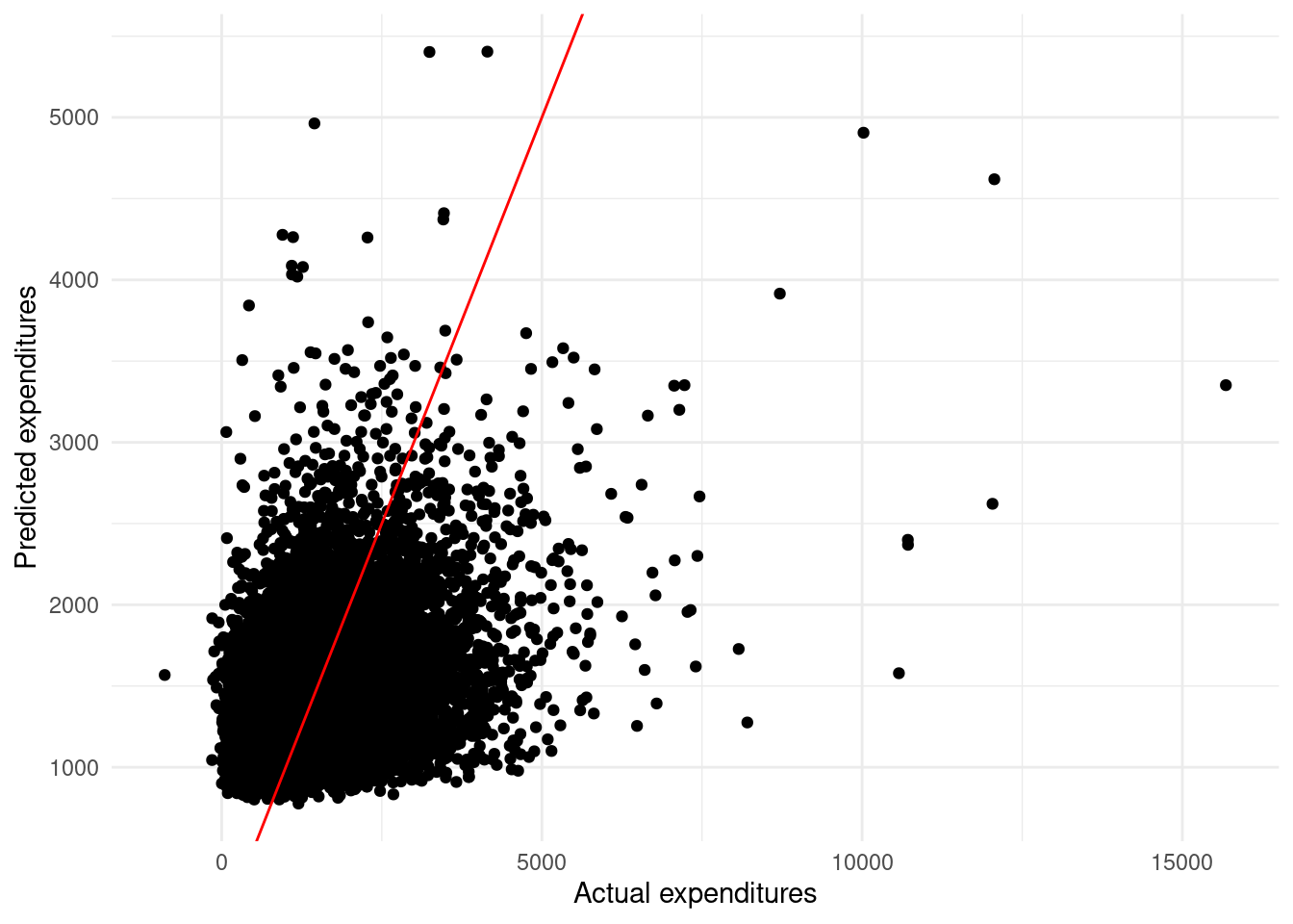 Actual and predicted electricity expenditures