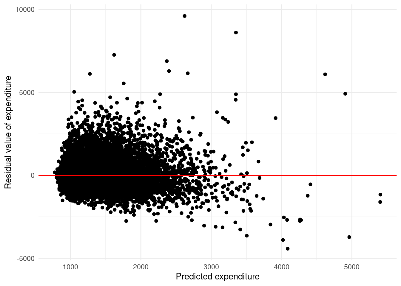 Residual plot of electric cost model with covariates TOTSQFT_EN, CDD65, and HDD65