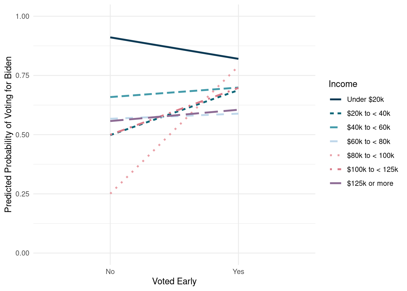 Line plot with x-axis as indicator for voted early, with did not early vote on the left and did early vote on the right, and y-axis as 'Predicted Probability of Voting for Biden'. There are seven lines for income groups with lines being from top to bottom: Under $20k, $80k to less than $100k, $40k to less than $60k, $100k to less than $125k, $20k to less than 40k, $125k or more, and $60k to less than $80k. The lines for $40k to less than $60k, $60k to less than $80k, and $125k or more are all relatively flat with the probabilities for did not early vote and did early vote being equivalent. The lines for $20k to less than $40k and $100k to less than $125k have a slight positive slope. The line for less than $20k has a slight negative slope and has overall the highest probability for both levels of early voting. The line for $80k to less than $100k has a large positive slope. This line shows the lowest probability for those who did not early vote, and the second highest probability for those who did early vote.