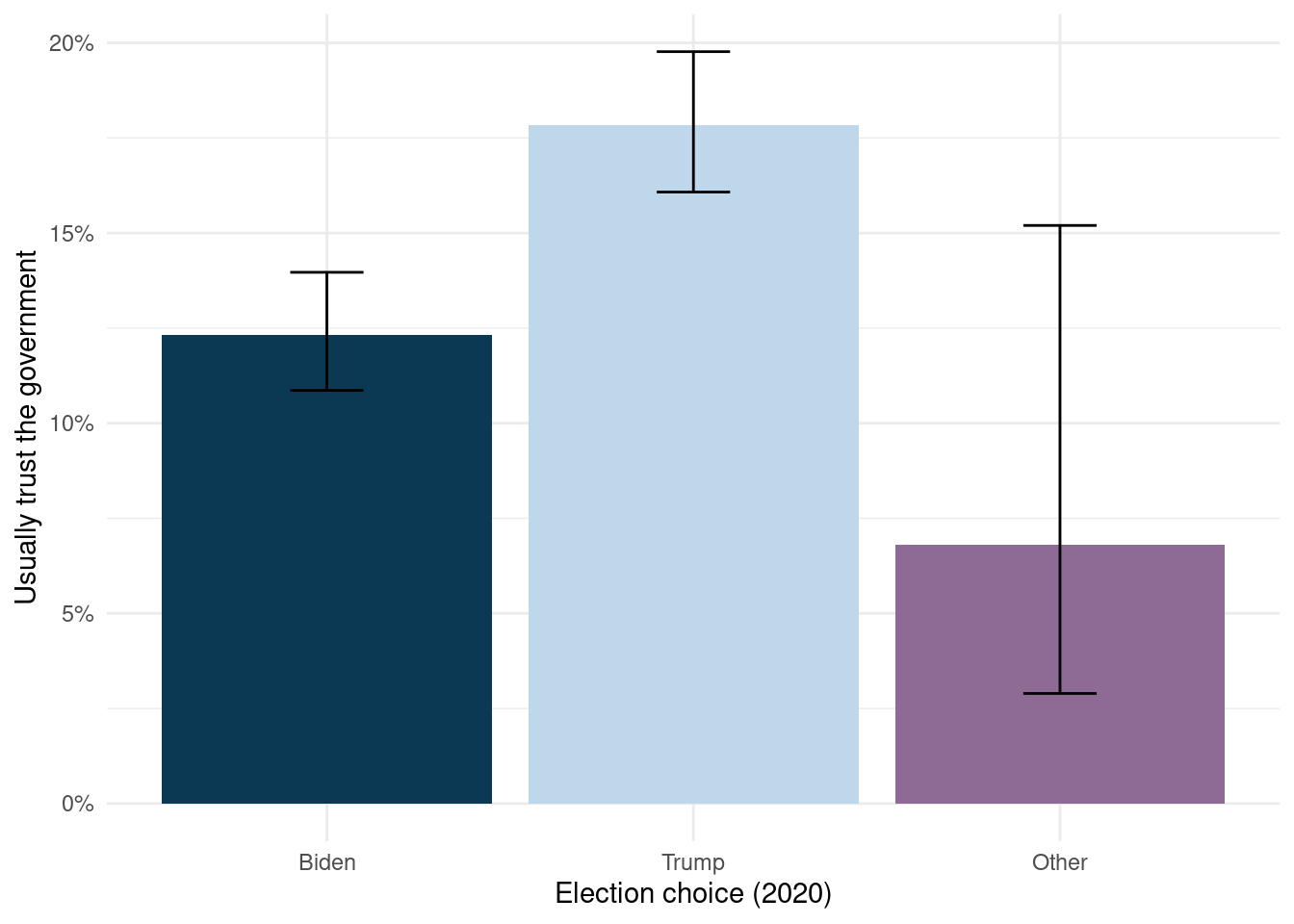 Bar chart with x-axis of election choice with levels of Biden, Trump, and Other and y-axis of 'Usually trust the government' ranging from 0% to 20%. Bar 1 is centered at 1, and length is from 0 to 0.12 with fill color dark blue which maps to VotedPres2020_selection = Biden. Bar 2 is centered at 2, and length is from 0 to 0.17 with fill color very pale blue which maps to VotedPres2020_selection = Trump. Bar 3 is centered at 3, and length is from 0 to 0.06 with fill color moderate purple which maps to VotedPres2020_selection = Other. Error bars are drawn as well with the width of the Biden and Trump error bars being similar and the error bar for Other being significantly wider.