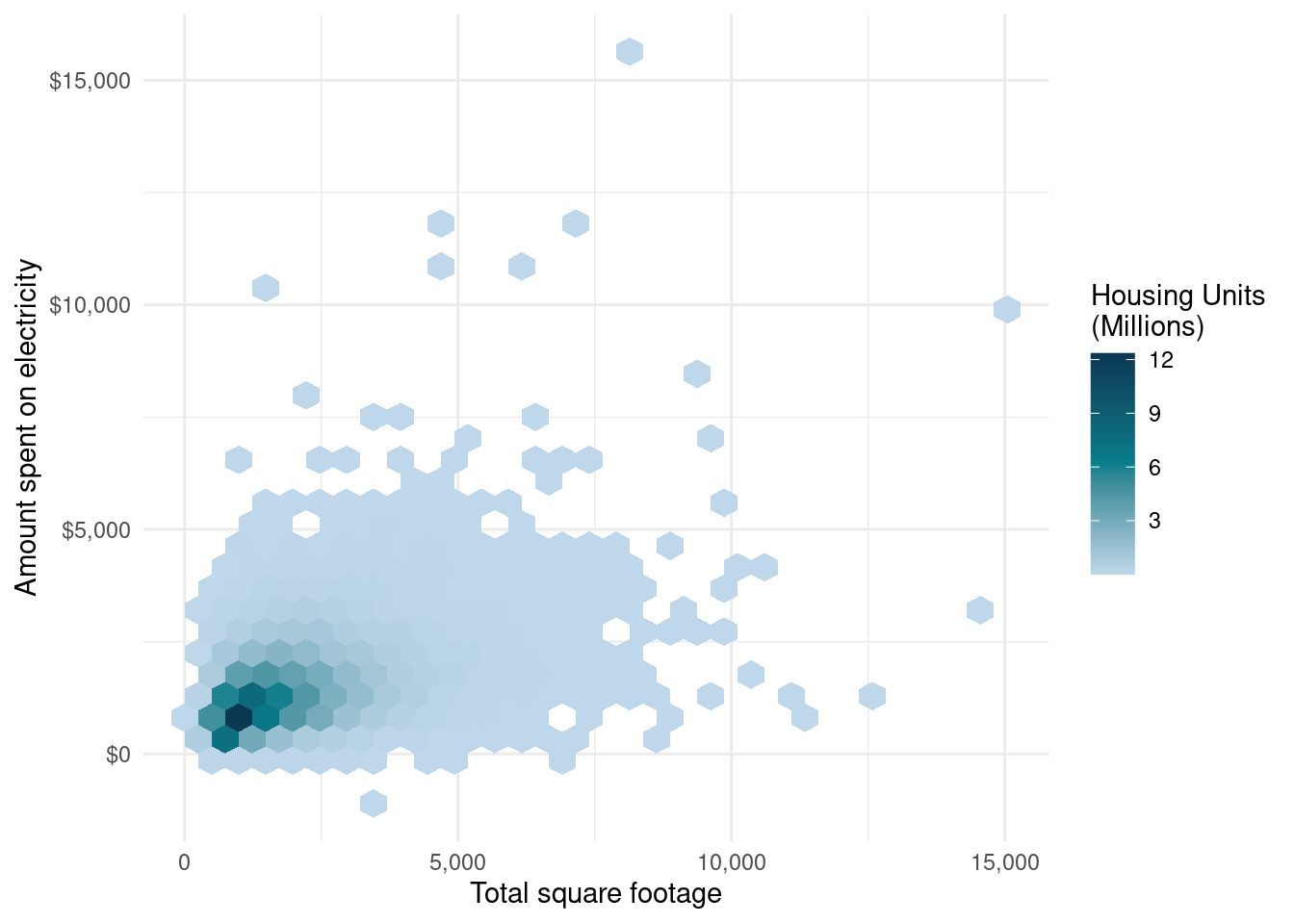 Hex chart where each hexagon represents a number of housing units at a point. x-axis is 'Total square footage' ranging from 0 to 7,500 and y-axis is 'Amount spent on electricity' ranging from $0 to 8,000. The trend is relatively linear and positive. A high concentration of points have square footage between 0 and 2,500 square feet as well as between electricity expenditure between $0 and 2,000