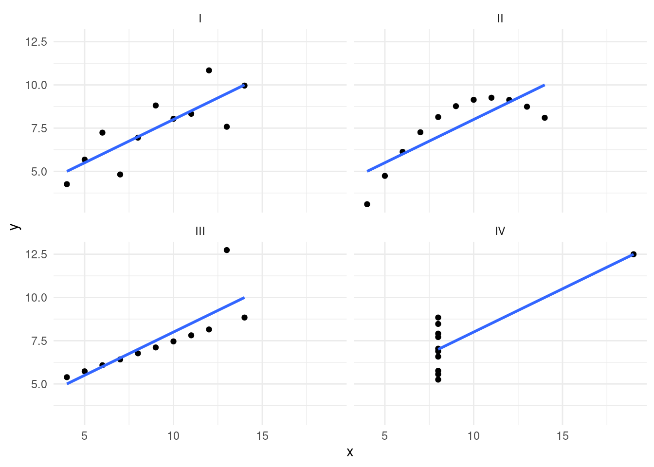 This figure shows four plots one for each of Anscombe's sets. The upper left plot is a plot of set I and has a trend line with a slope of 0.5 and an intercept of 3. The data points are distributed evenly around the trend line. The upper right plot is a plot of set II and has the same trend line as set I. The data points are curved around the trend line. The lower left plot is a plot of set III and has the same trend line as set I.  The data points closely followly the trend line with one outlier where the y-value for the point is much larger than the others.  The lower right plot is a plot of set IV and has the same trend line as set I. The data points all share the same x-value but different y-values with the exception of one data point, which has a much larger value for both y and x values.