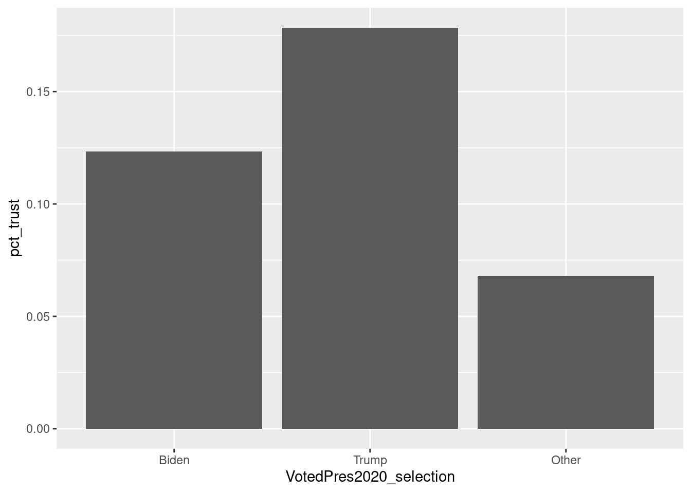 Bar chart with x-axis of 'VotedPres2020_selection' with labels Biden, Trump and Other. It has y-axis 'pct_trust' with labels 0.00, 0.05, 0.10 and 0.15. The chart is a bar chart with 3 vertical bars. Bar 1 (Biden) has a height of 0.12. Bar 2 (Trump) has a height of 0.17. Bar 3 (Other) has a height of 0.06.