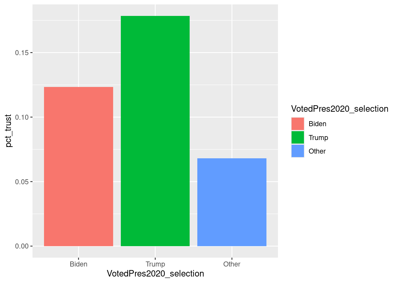 Bar chart with x-axis of 'VotedPres2020_selection' with labels Biden, Trump and Other. It has y-axis 'pct_trust' with labels 0.00, 0.05, 0.10 and 0.15. The chart is a bar chart with 3 vertical bars. Bar 1 (Biden) has a height of 0.12 and a color of strong reddish orange. Bar 2 (Trump) has a height of 0.17 and a color of vivid yellowish green. Bar 3 (Other) has a height of 0.06 and color of brilliant blue.