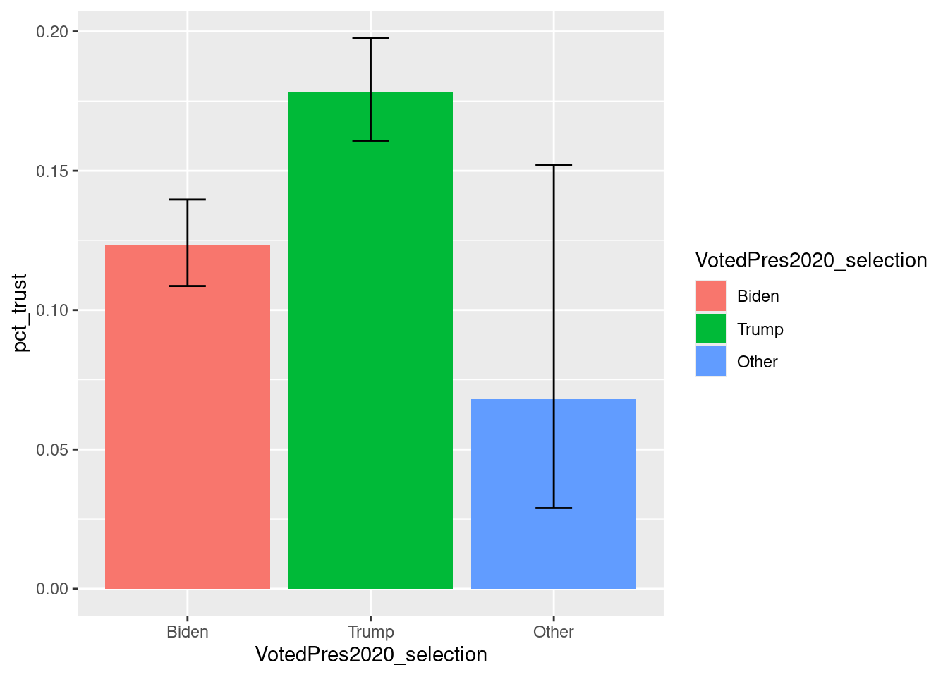 Bar chart with x-axis of 'VotedPres2020_selection' with labels Biden, Trump and Other. It has y-axis 'pct_trust' with labels 0.00, 0.05, 0.10 and 0.15. The chart is a bar chart with 3 vertical bars. Bar 1 (Biden) has a height of 0.12 and a color of strong reddish orange. Bar 2 (Trump) has a height of 0.17 and a color of vivid yellowish green. Bar 3 (Other) has a height of 0.06 and color of brilliant blue. Error bars are added with the Bar 1 (Biden) error ranging from 0.11 to 0.14, Bar 2 (Trump) error ranging from 0.16 to 0.19, and the Bar 3 (Other) error ranging from 0.02 to 0.14.