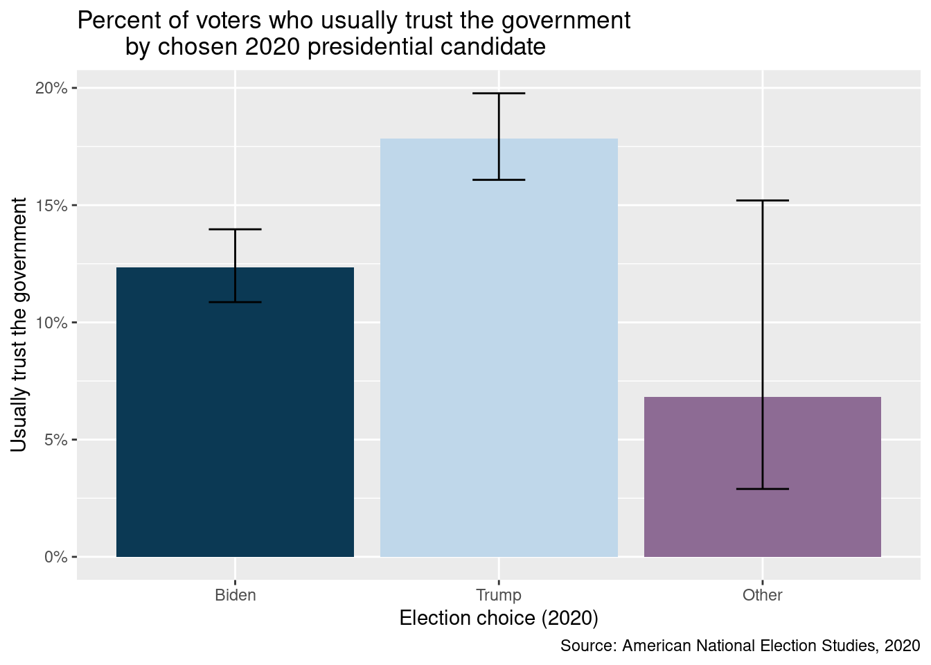 Bar chart with x-axis of 'VotedPres2020_selection' with labels Biden, Trump and Other. It has y-axis 'pct_trust' with labels 0.00, 0.05, 0.10 and 0.15. The chart is a bar chart with 3 vertical bars. Bar 1 (Biden) has a height of 0.12 and a color of dark blue. Bar 2 (Trump) has a height of 0.17 and a color of very pale blue. Bar 3 (Other) has a height of 0.06 and color of moderate purple. Error bars are added with the Bar 1 (Biden) error ranging from 0.11 to 0.14, Bar 2 (Trump) error ranging from 0.16 to 0.19, and the Bar 3 (Other) error ranging from 0.02 to 0.14.