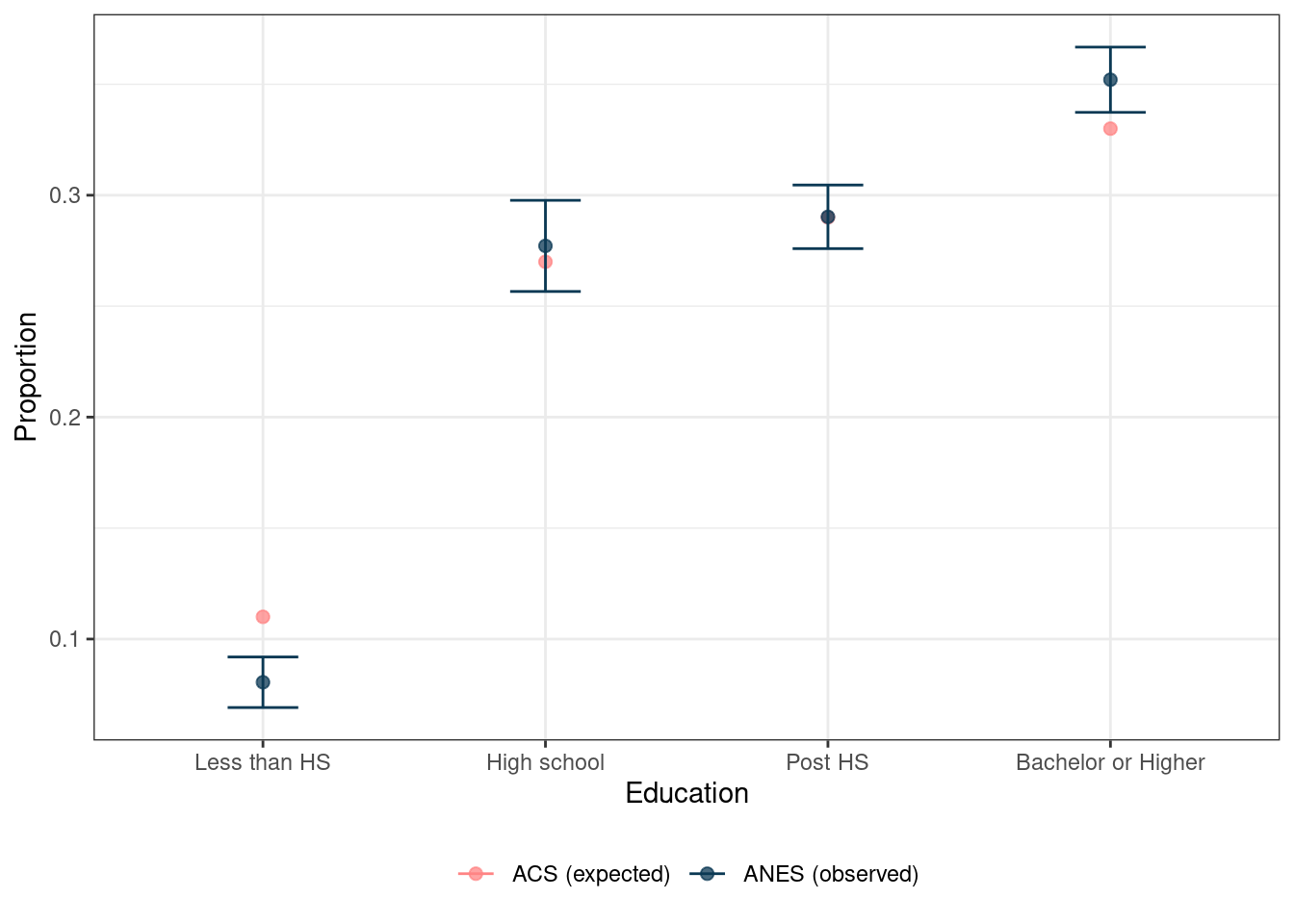 Expected and observed proportions of education, showing the confidence intervals for the expected proportions and whether the observed proportions lie within them. The x-axis has labels 'Less than HS', 'High school', 'Post HS', and 'Bachelor or Higher'. The only ones where expected proportion is outside of the intervals is 'Less than HS' and 'Bachelor or Higher'.