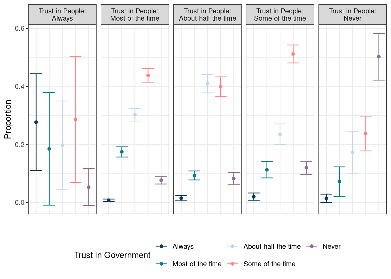 Proportion of adults in the U.S. by levels of trust in people and government with confidence intervals, ANES 2020. This presents the same information as the previous table in graphical form.