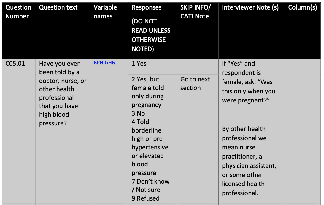 Question information about the variable BPHIGH6 from BRFSS 2021 questionnaire. Question number, question text, variable names, responses, skip info and CATI note, interviewer notes, and columns are included.